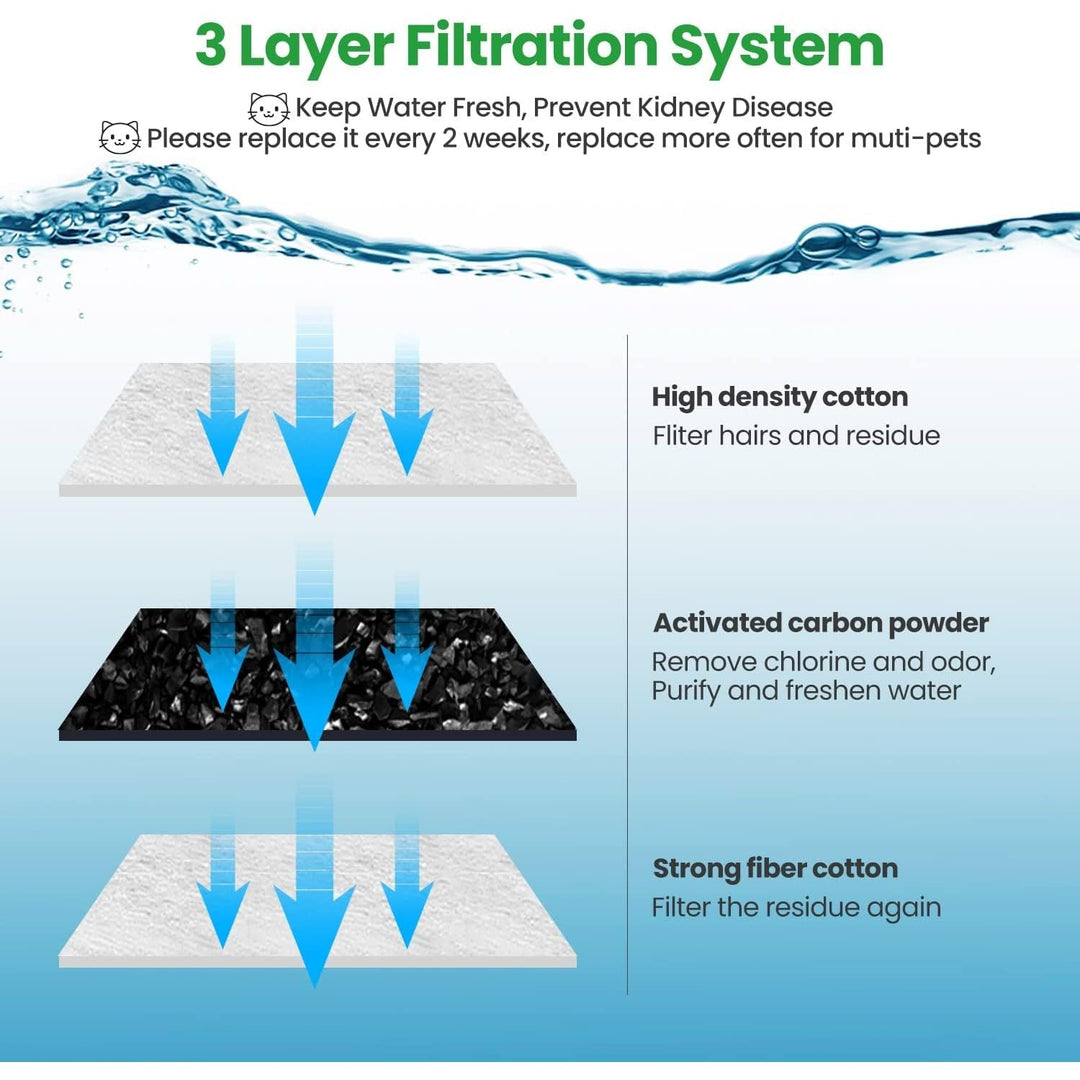 12 Pack Replacement Filters for D30 67oz/2L Automatic Pet Water Dispenser, ZEKIRY Carbon Cat Water Fountain Filter, Triple Filtration Pet Fountain Filter Replacement(6Pcs Pump Sponges) - Just Closeouts Canada Inc.