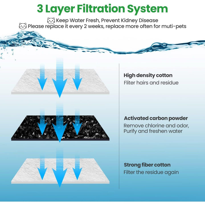 12 Pack Replacement Filters for D30 67oz/2L Automatic Pet Water Dispenser, ZEKIRY Carbon Cat Water Fountain Filter, Triple Filtration Pet Fountain Filter Replacement(6Pcs Pump Sponges) - Just Closeouts Canada Inc.