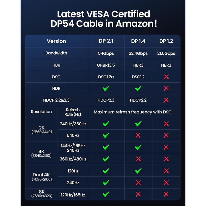 54Gbps DisplayPort Cable 2.1 [VESA Certified], [8K@165Hz, 4K@480Hz 360Hz 240Hz] DP 2.1 Cable 16K, DP54 HDR DSC Display Port Cord Compatible FreeSync G-Sync Gaming Monitor 5090 7900XTX 6.6FT