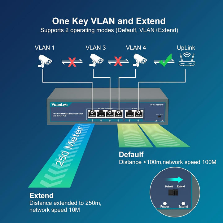 4 Port PoE Switch with 2 Ethernet Uplink, 4 Port PoE+ 100Mbps, 78W 802.3af/at, Extend Function, One-Key VLAN, Metal, Desktop & Wall-Mount, Unmanaged Plug and Play