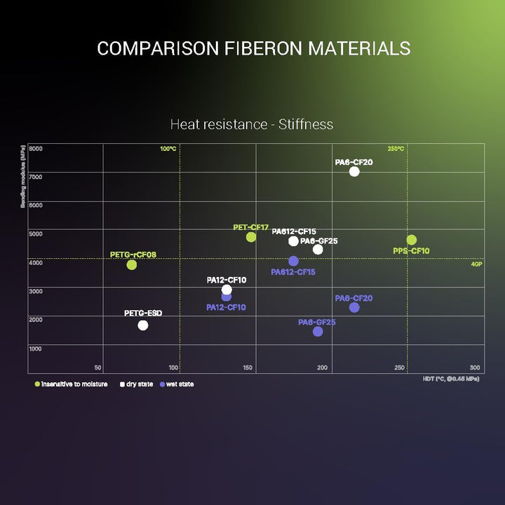 Fiberon PA612 - CF Carbon Fiber Nylon Filament 1.75mm Black 0.5kg, Fiberon PA612 - CF Strong & Low Moisture Sensitive Nylon 1.75mm 3D Printing Filament. 111 - Fiberon Pa612 - cf15 1.75mm Black 0.5kg (Hex Code: 302e2f) - Just Closeouts Canada Inc.FG07001