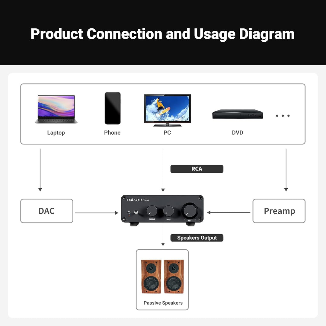 Fosi Audio TB10D 2 Channel Stereo Amplifier, Class D Mini Power Integrated Amplifiers 600W for Passive Speakers/Bass Shaker, Home Audio Component Desktop Amp Receiver TPA3255 with Bass Treble Control - Just Closeouts Canada Inc.