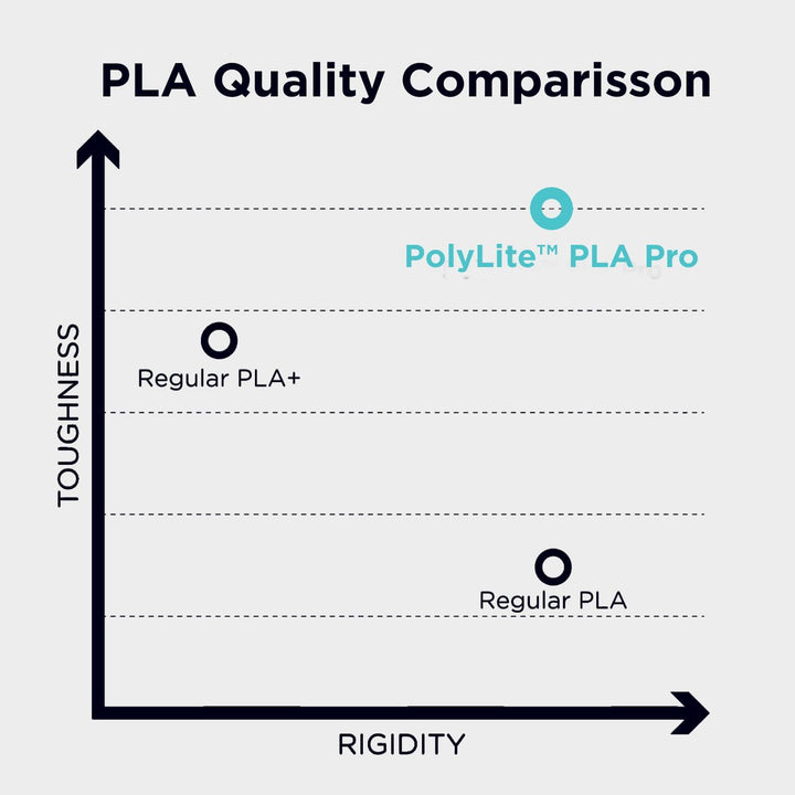 PLA PRO Filament 1.75mm 1kg, Tough & High Rigidity Army Beige 3D Printing Filament, PolyLite PLA PRO 3D Printer Filament 1.75mm, Print with Most 3D Printers - Just Closeouts Canada Inc.PA07027