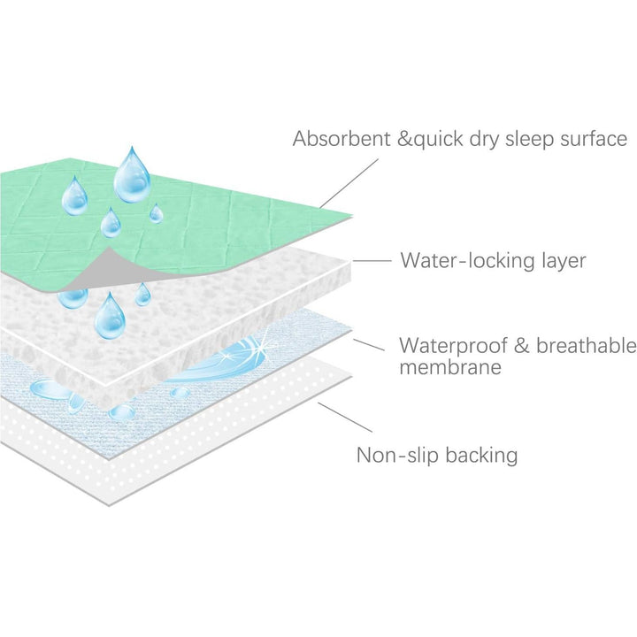 SPRINGSPIRIT Washable Bed Pads for Incontinence 34'' x 36'' (2 Pack), Absorbent Waterproof Bed Pads with Non - Slip Back for Adults, Kids, White and Green - Just Closeouts Canada Inc.