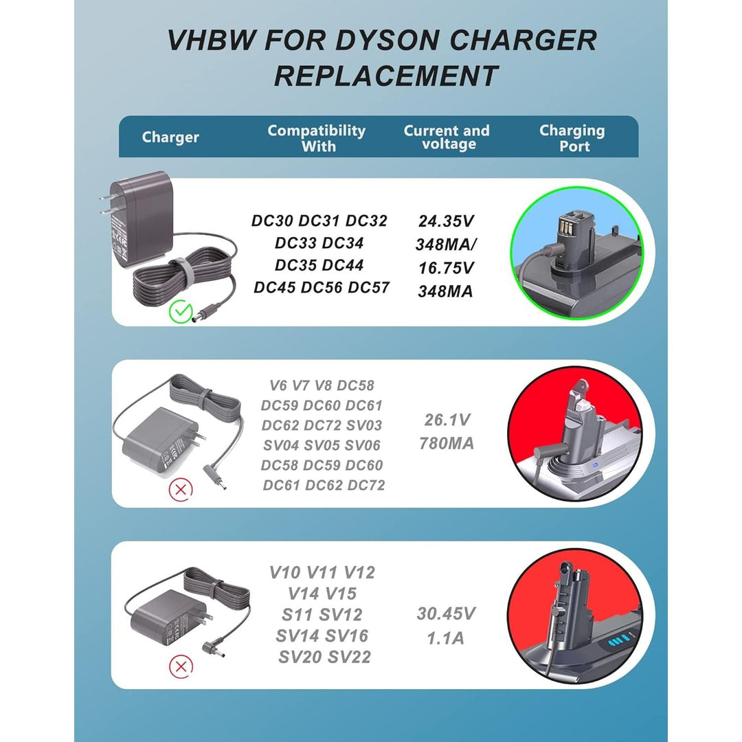 VHBW 24.35V Replacement for Dyson DC34 Animal Charger Compatible with Dyson DC35 DC30 DC31 DC34 DC43H DC45 DC56 DC57, Replacement for Dyson Vacuum Charger P/N: 917530 - 11 01 02 17530 - 02 03 - Just Closeouts Canada Inc.